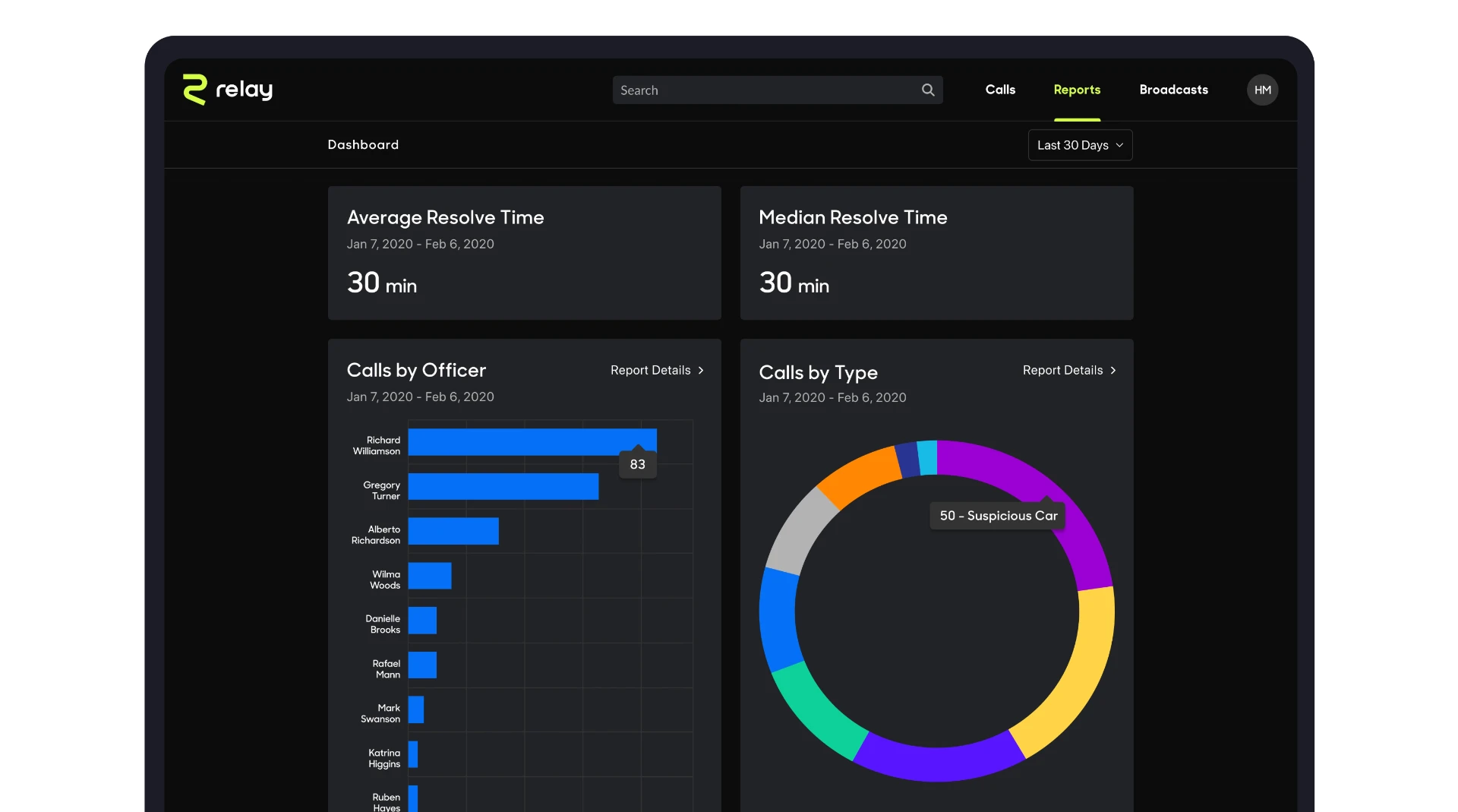 Relay reports dashboard with average resolve time, calls by officer bar chart, and calls by type donut chart