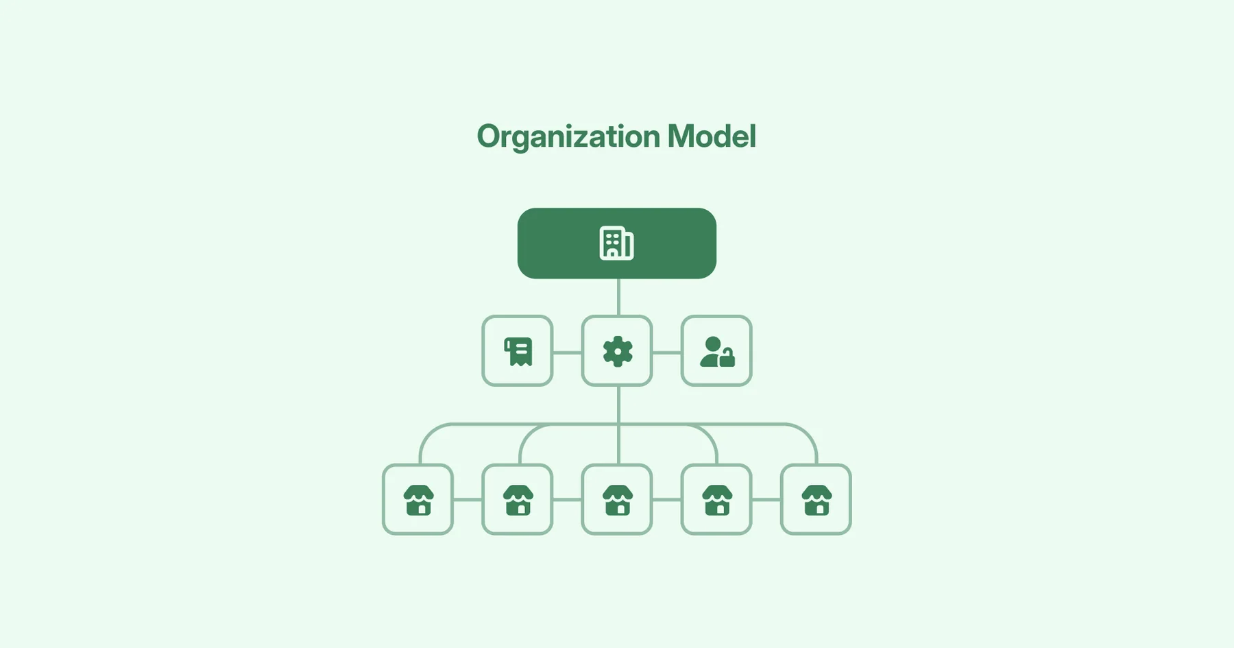 Shopify organization model diagram
